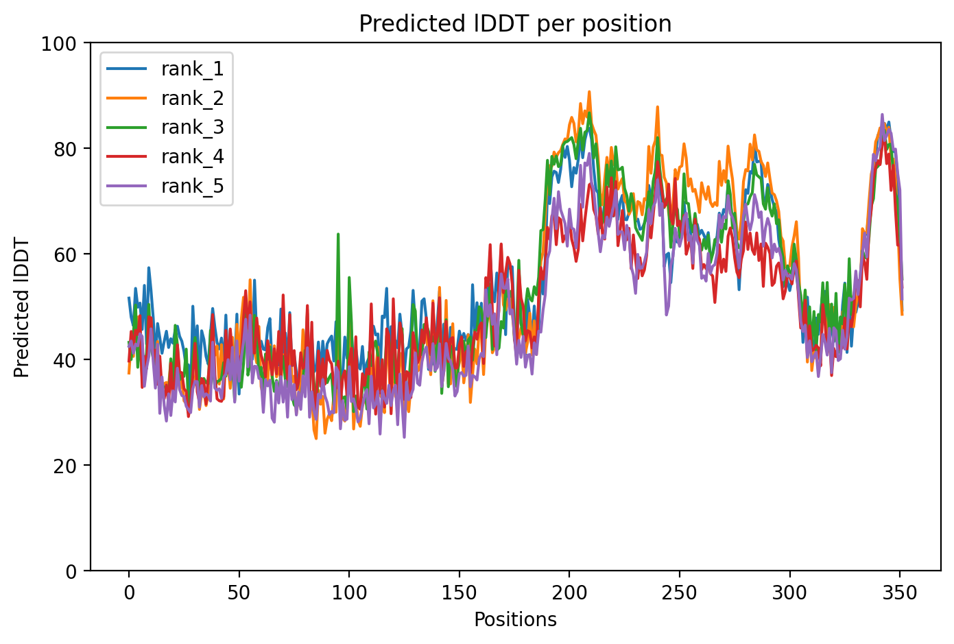 pLDDT confidence plot